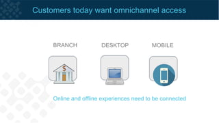 With complex
transactions, most
people still
require human
assistance.
 