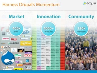 Harness Drupal’s Momentum

  Market      Innovation    Community

    400k         4000+         350k
     sites        modules     members
 