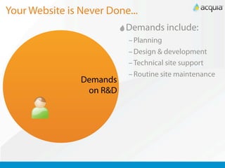 Your Website is Never Done...
                          Demands include:
                           – Planning
                           – Design & development
                           – Technical site support
                           – Routine site maintenance
                Demands
                 on R&D
 