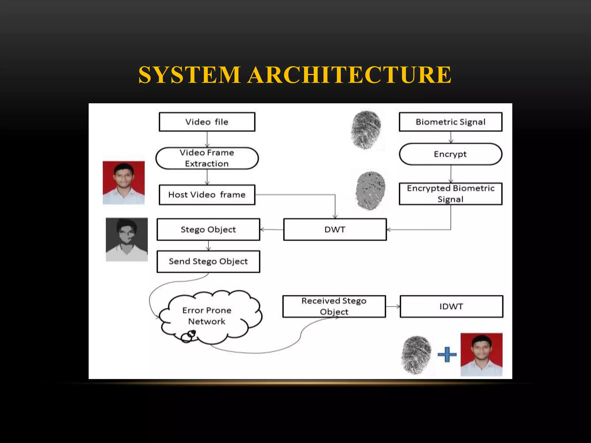 SYSTEM ARCHITECTURE
 