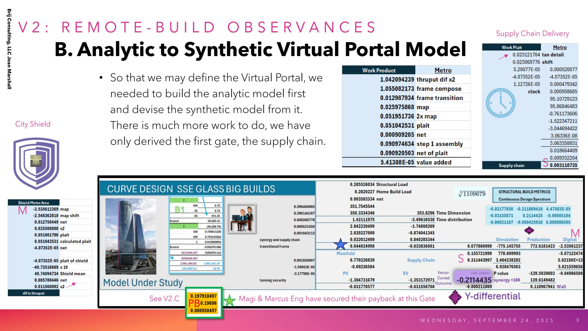 B. Analytic to Synthetic Virtual Portal Model
Brij
Consulting,
LLC
Jean
Marshall
• So that we may define the Virtual Portal, we
needed to build the analytic model first
and devise the synthetic model from it.
There is much more work to do, we have
only derived the first gate, the supply chain.
W E D N E S D A Y , S E P T E M B E R 2 4 , 2 0 2 5 9
City Shield
Supply Chain Delivery
V 2 : R E M O T E - B U I L D O B S E R V A N C E S
M
M
S
S
See V2.C Magi & Marcus Eng have secured their payback at this Gate
PB
 