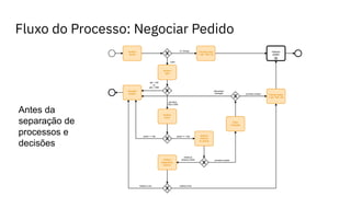 Fluxo do Processo: Negociar Pedido
Antes da
separação de
processos e
decisões
 