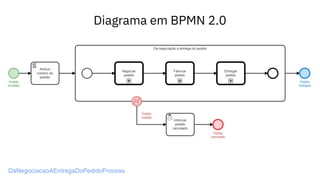 Diagrama em BPMN 2.0
DaNegociacaoAEntregaDoPedidoProcess
 