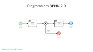 Diagrama em BPMN 2.0
NegociarPedidoProcess
 