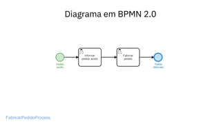 Diagrama em BPMN 2.0
FabricarPedidoProcess
 