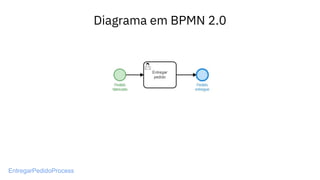 Diagrama em BPMN 2.0
EntregarPedidoProcess
 