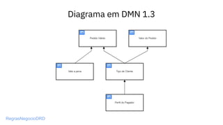 Diagrama em DMN 1.3
RegrasNegocioDRD
 