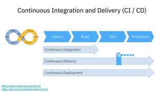 Continuous Integration and Delivery (CI / CD)
https://www.roadmap.com.br/om
https://dzone.com/articles/what-is-cicd
 