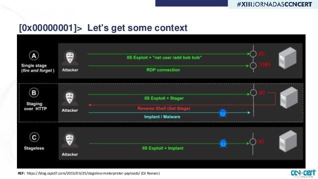 Remote code execution in restricted windows environments