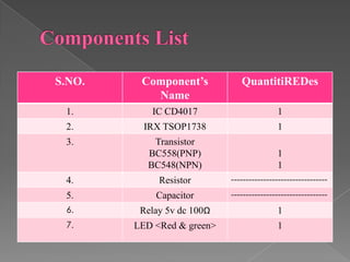 S.NO.
Component’s
Name
QuantitiREDes
1.
IC CD4017
1
2.
IRX TSOP1738
1
3.
Transistor
BC558(PNP)
BC548(NPN)
1
1
4.
Resistor
---------------------------------
5.
Capacitor
---------------------------------
6.
Relay 5v dc 100Ω
1
7.
LED <Red & green>
1