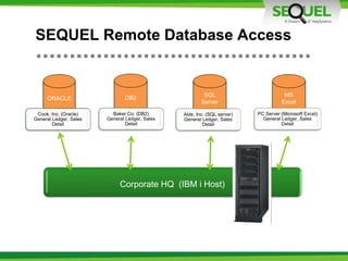 MS
Excel
DB2ORACLE
SQL
Server
SEQUEL Remote Database Access
Cook, Inc. (Oracle)
General Ledger, Sales
Detail
Baker Co. (DB2)
General Ledger, Sales
Detail
Able, Inc. (SQL server)
General Ledger, Sales
Detail
PC Server (Microsoft Excel)
General Ledger, Sales
Detail
Corporate HQ (IBM i Host)
 
