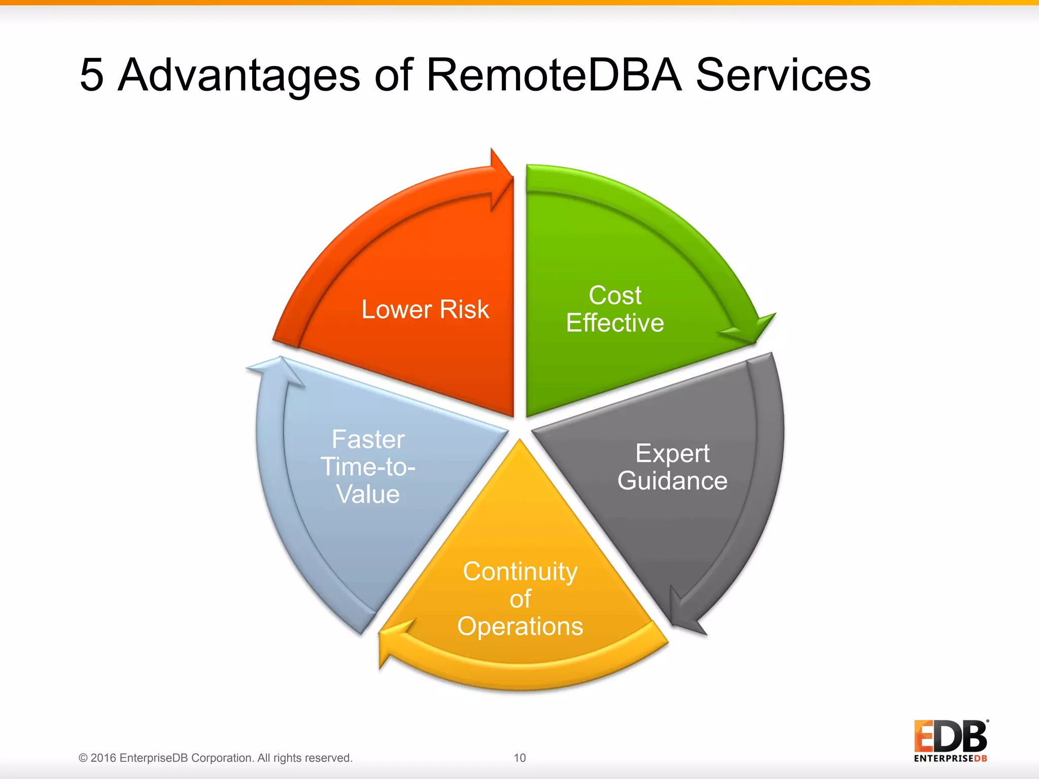 © 2016 EnterpriseDB Corporation. All rights reserved. 10
Cost
Effective
Expert
Guidance
Continuity
of
Operations
Faster
Time-to-
Value
Lower Risk
5 Advantages of RemoteDBA Services
 