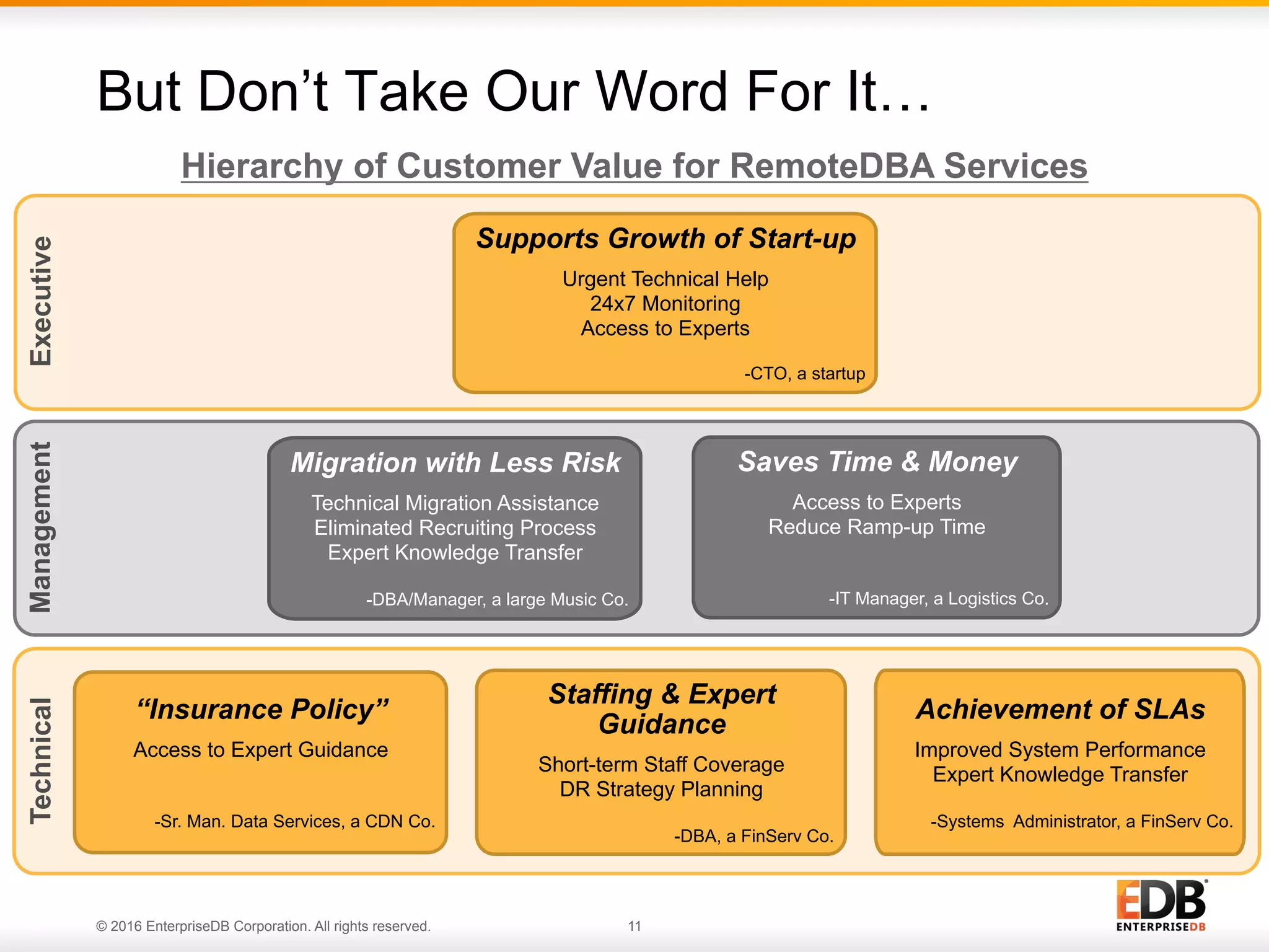© 2016 EnterpriseDB Corporation. All rights reserved. 11
Supports Growth of Start-up
Urgent Technical Help
24x7 Monitoring
Access to Experts
-CTO, a startup
“Insurance Policy”
Access to Expert Guidance
-Sr. Man. Data Services, a CDN Co.
Migration with Less Risk
Technical Migration Assistance
Eliminated Recruiting Process
Expert Knowledge Transfer
-DBA/Manager, a large Music Co.
Staffing & Expert
Guidance
Short-term Staff Coverage
DR Strategy Planning
-DBA, a FinServ Co.
Saves Time & Money
Access to Experts
Reduce Ramp-up Time
-IT Manager, a Logistics Co.
Achievement of SLAs
Improved System Performance
Expert Knowledge Transfer
-Systems Administrator, a FinServ Co.
But Don’t Take Our Word For It…
ManagementExecutiveTechnical
Hierarchy of Customer Value for RemoteDBA Services
 