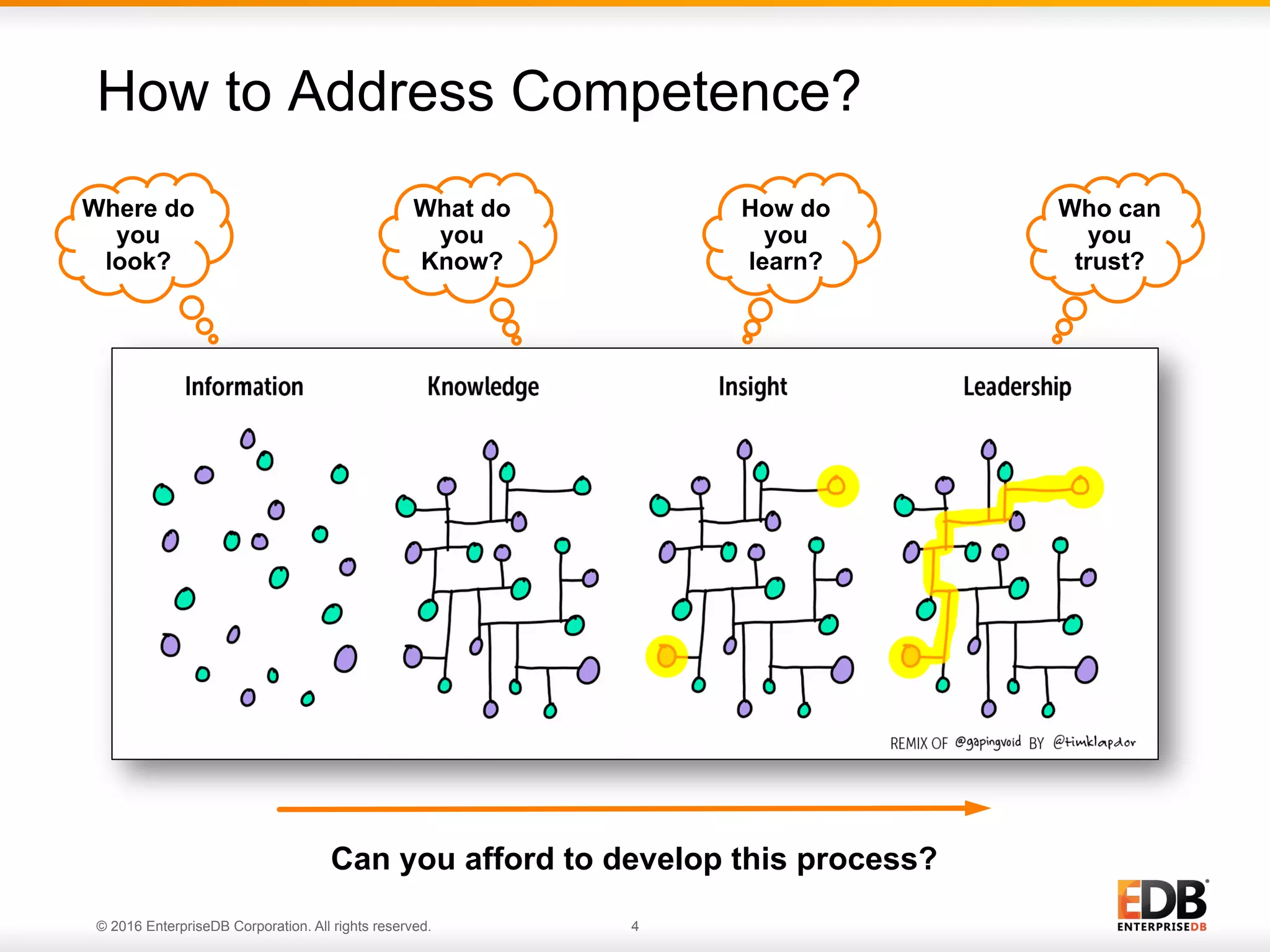 © 2016 EnterpriseDB Corporation. All rights reserved. 4
How to Address Competence?
Where do
you
look?
What do
you
Know?
How do
you
learn?
Who can
you
trust?
Can you afford to develop this process?
 