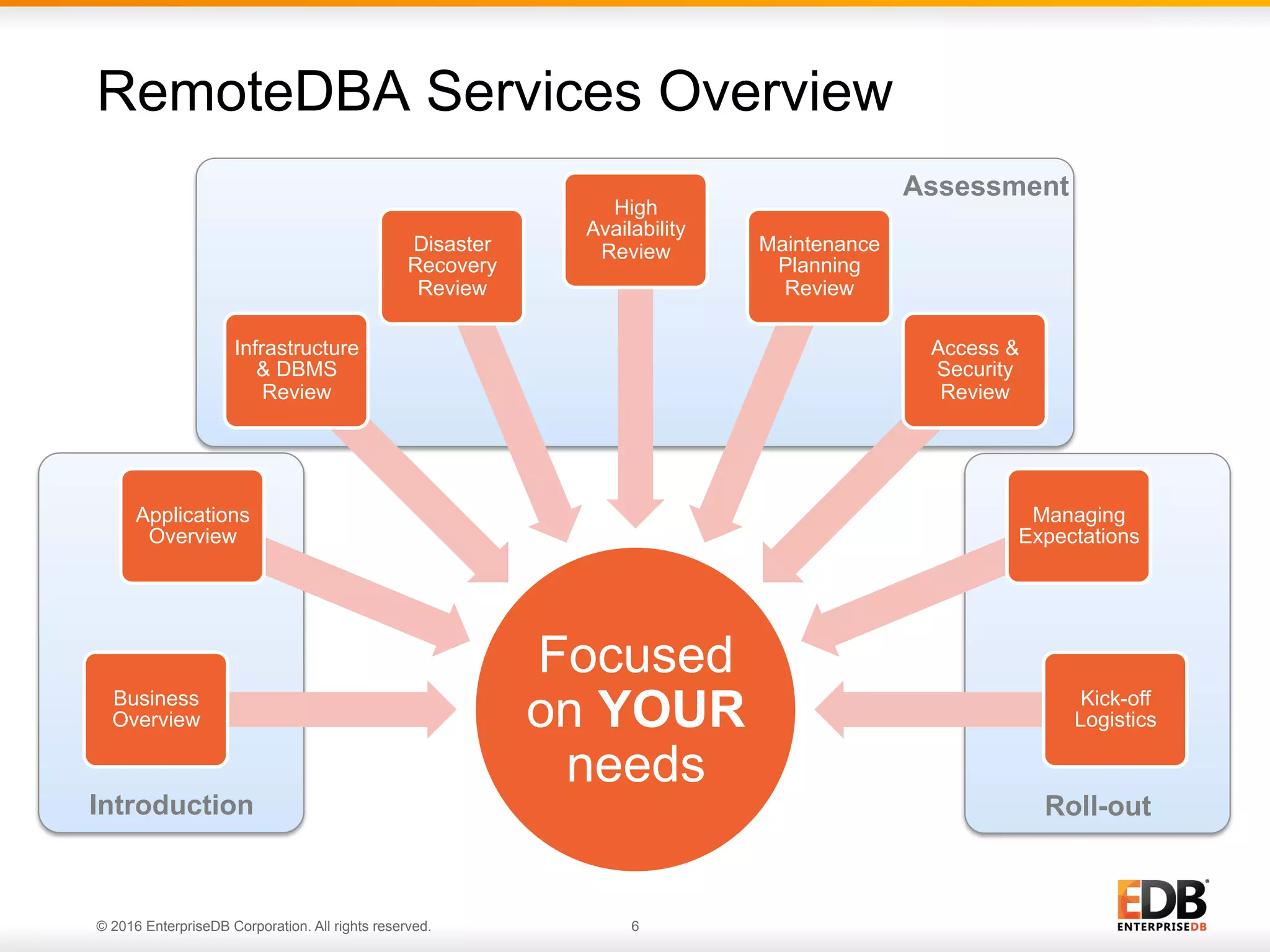© 2016 EnterpriseDB Corporation. All rights reserved. 6
RemoteDBA Services Overview
Introduction
Assessment
Roll-out
Focused
on YOUR
needs
Business
Overview
Applications
Overview
Infrastructure
& DBMS
Review
Disaster
Recovery
Review
High
Availability
Review Maintenance
Planning
Review
Access &
Security
Review
Managing
Expectations
Kick-off
Logistics
 