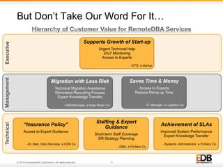 © 2016 EnterpriseDB Corporation. All rights reserved. 11
Supports Growth of Start-up
Urgent Technical Help
24x7 Monitoring
Access to Experts
-CTO, a startup
“Insurance Policy”
Access to Expert Guidance
-Sr. Man. Data Services, a CDN Co.
Migration with Less Risk
Technical Migration Assistance
Eliminated Recruiting Process
Expert Knowledge Transfer
-DBA/Manager, a large Music Co.
Staffing & Expert
Guidance
Short-term Staff Coverage
DR Strategy Planning
-DBA, a FinServ Co.
Saves Time & Money
Access to Experts
Reduce Ramp-up Time
-IT Manager, a Logistics Co.
Achievement of SLAs
Improved System Performance
Expert Knowledge Transfer
-Systems Administrator, a FinServ Co.
But Don’t Take Our Word For It…
ManagementExecutiveTechnical
Hierarchy of Customer Value for RemoteDBA Services
 