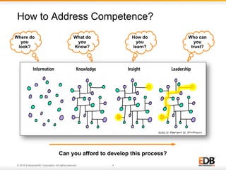 © 2016 EnterpriseDB Corporation. All rights reserved. 4
How to Address Competence?
Where do
you
look?
What do
you
Know?
How do
you
learn?
Who can
you
trust?
Can you afford to develop this process?
 
