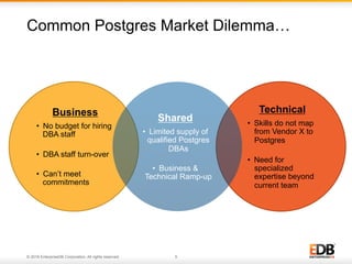 © 2016 EnterpriseDB Corporation. All rights reserved. 5
Common Postgres Market Dilemma…
Technical
•  Skills do not map
from Vendor X to
Postgres
•  Need for
specialized
expertise beyond
current team
Business
•  No budget for hiring
DBA staff
•  DBA staff turn-over
•  Can’t meet
commitments
Shared
•  Limited supply of
qualified Postgres
DBAs
•  Business &
Technical Ramp-up
 