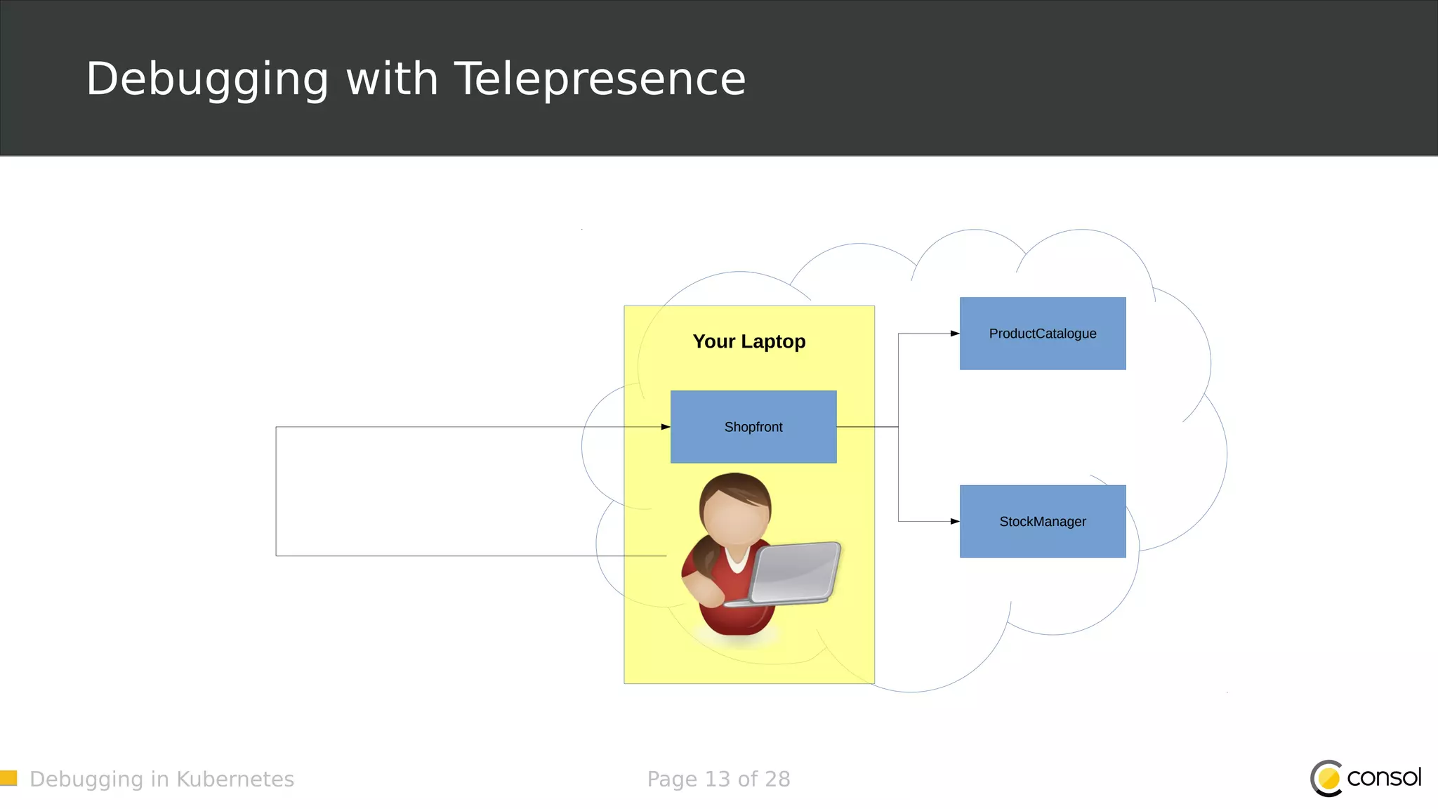 Debugging in Kubernetes Page 13 of 28 Debugging with Telepresence Your Laptop Shopfront ProductCatalogue StockManager 