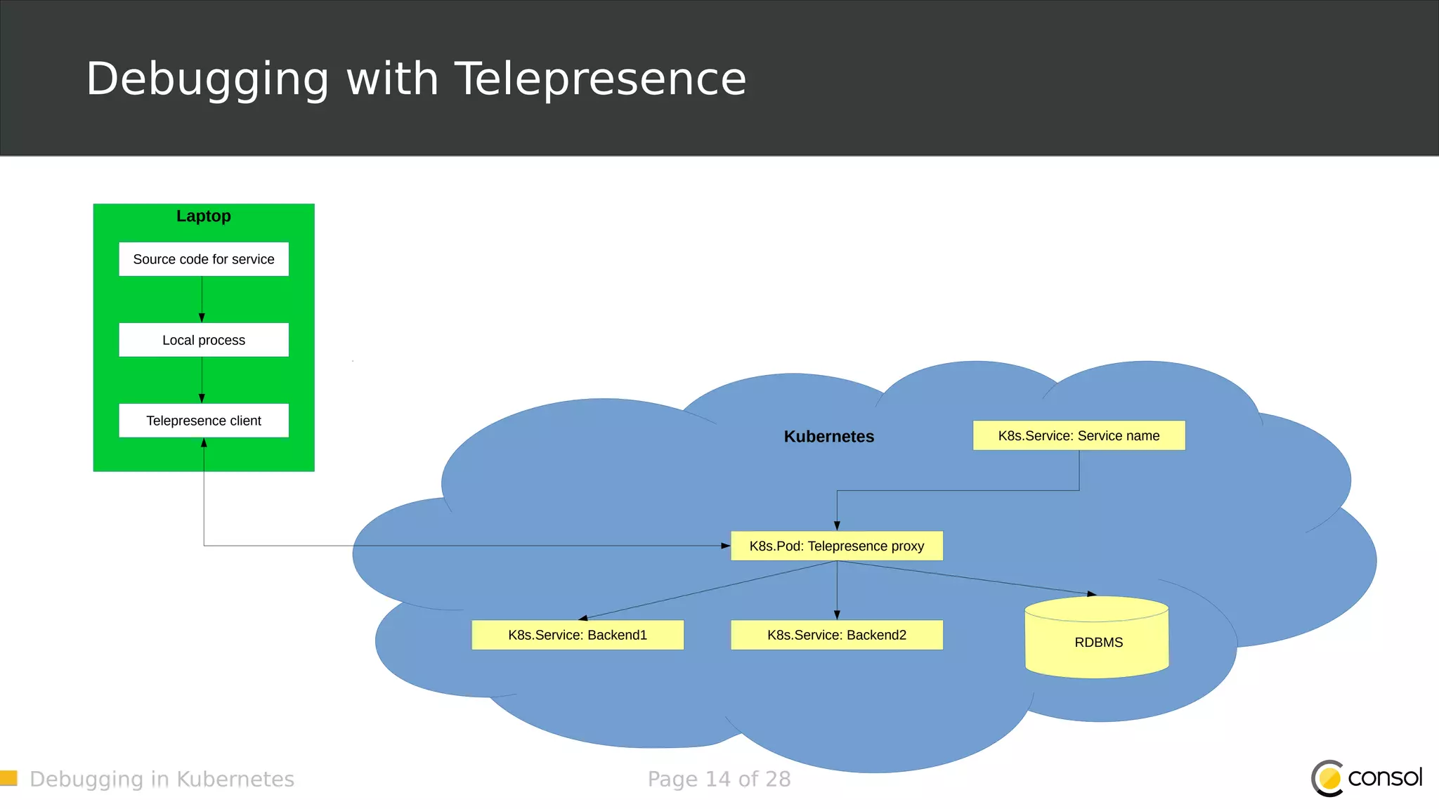 Debugging in Kubernetes Page 14 of 28 Debugging with Telepresence Laptop Source code for service Local process Telepresence client Kubernetes K8s.Pod: Telepresence proxy K8s.Service: Backend1 K8s.Service: Backend2K8s.Service: Backend1 RDBMS K8s.Service: Service name 