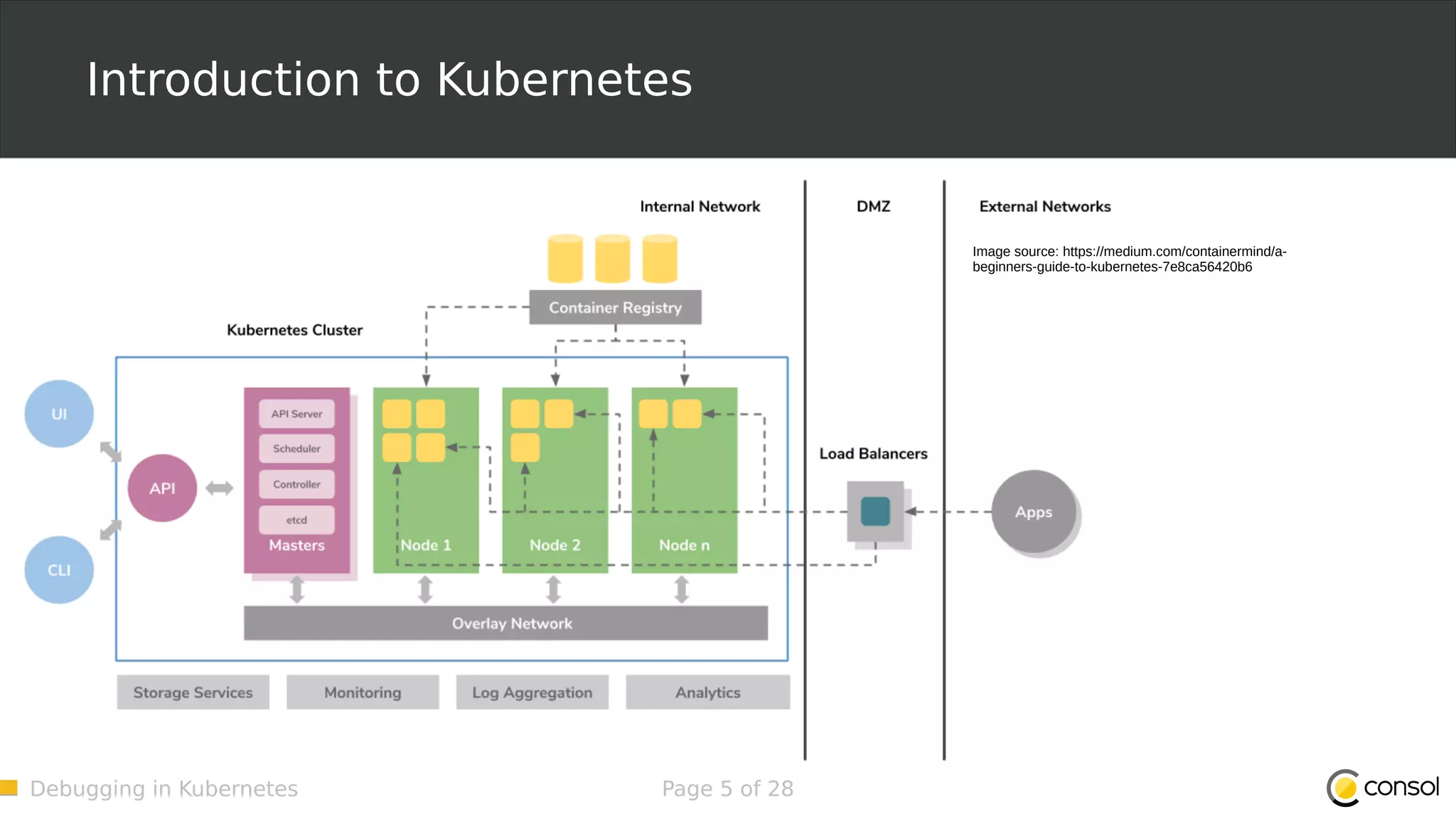 Debugging in Kubernetes Page 5 of 28 Introduction to Kubernetes Image source: https://medium.com/containermind/a- beginners-guide-to-kubernetes-7e8ca56420b6 
