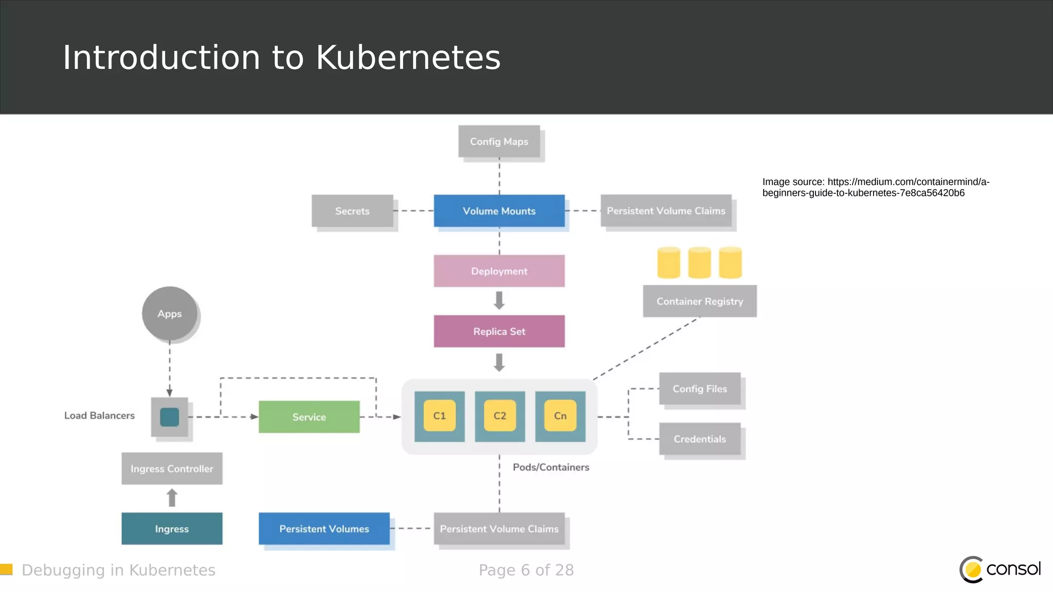 Debugging in Kubernetes Page 6 of 28 Introduction to Kubernetes Image source: https://medium.com/containermind/a- beginners-guide-to-kubernetes-7e8ca56420b6 