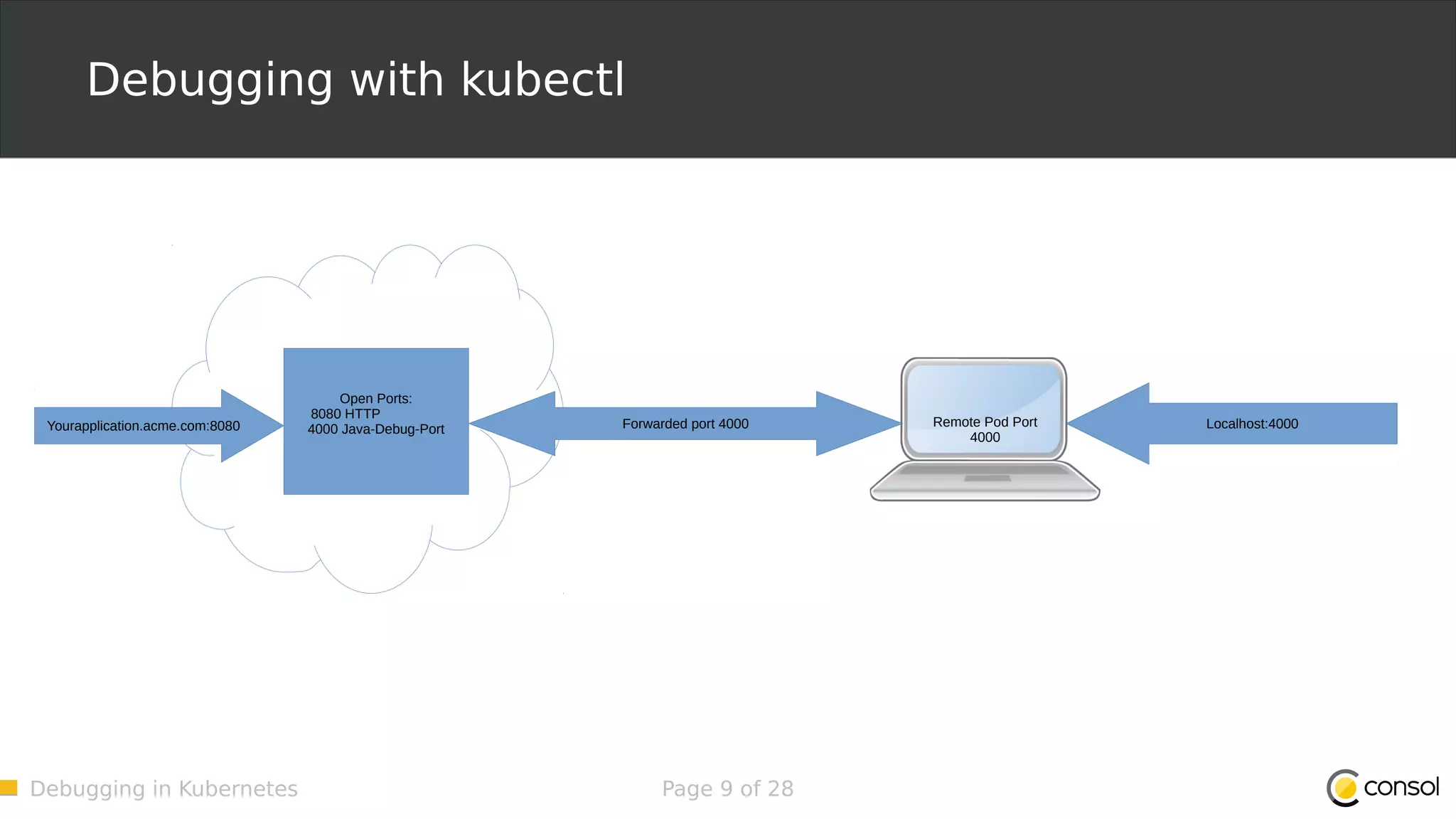 Debugging in Kubernetes Page 9 of 28 Debugging with kubectl Remote Pod Port 4000 Open Ports: 8080 HTTP 4000 Java-Debug-Port Forwarded port 4000Yourapplication.acme.com:8080 Localhost:4000 