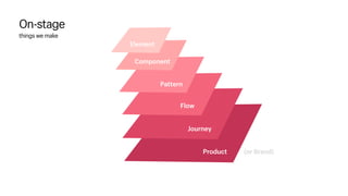 Product
Journey
Flow
Pattern
Component
Element
On-stage 
things we make
(or Brand)
 