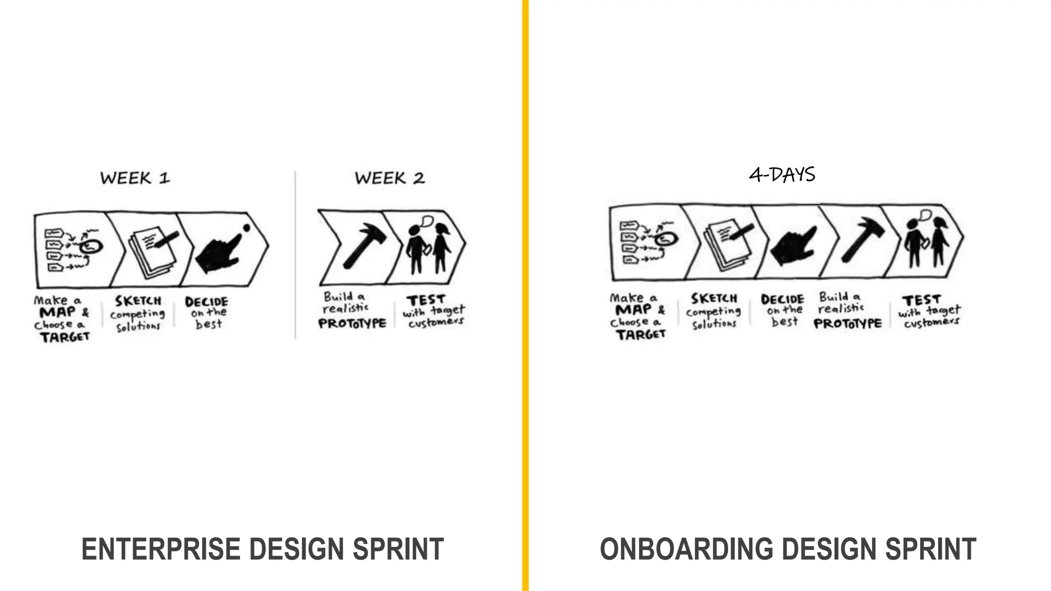 4-DAYS
ENTERPRISE DESIGN SPRINT ONBOARDING DESIGN SPRINT
 