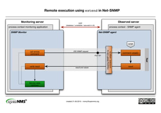 Remote execution using extend in Net-SNMP


            Monitoring server                                    UDP
                                                                                                                       Observed server
                                               (stateless / unreliable / secured in v3)
process context monitoring application                                                                     process context - SNMP agent

  SNMP Monitor                                                                            Net-SNMP agent




                                                                                                                               script




                                                                                                 mapping SNMP-OID to
                     call remote                         OID SNMP request




                                                                                                  command <args []>
                                                                                                                          command <args[]>
                      command
                                                                                      Port 161




                                                                                                                                             Test
                    verify result                                                                                              result
                                                            result and values




                    Service state
                     Up/Down




                                               created 21.06.2010 – ronny@opennms.org
 