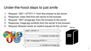 Under-the-hood steps to just smile
1. Request: “GET / HTTP/1.1” from the browser to the server
2. Response: index.html from the server to the browser
3. Request: “GET /image.jpg” from the browser to the server
4. Response: image.jpg contents from the server to the browser
5. Request: Browser sends an implicit request for the url icon
1.GET / HTTP/1.1
2. Contents of index.html
3. GET /image.jpg HTTP/1.1
4. Contents of image.jpg
Server
10
 