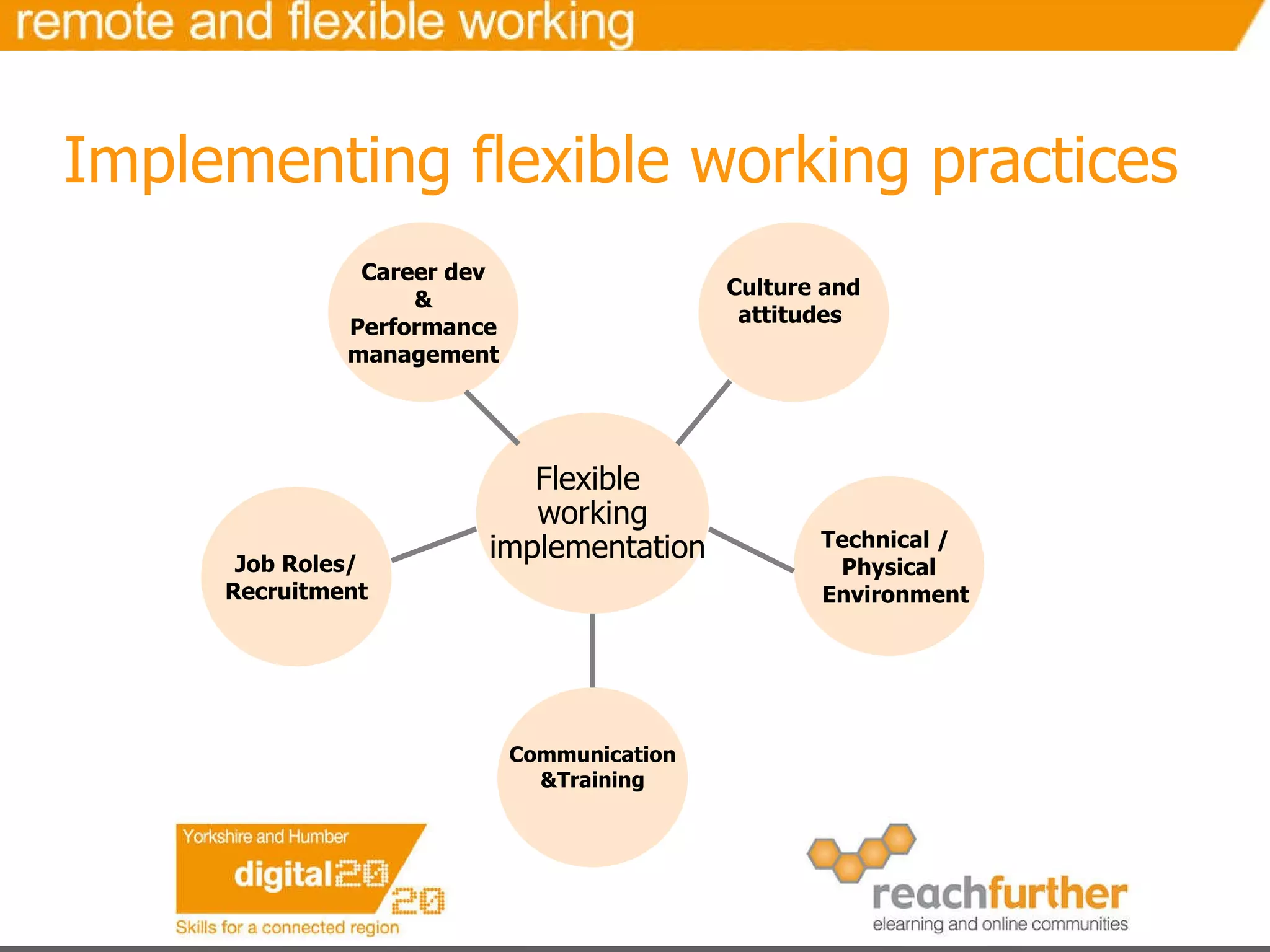 Implementing flexible working practices Flexible  working implementation Culture and attitudes   Career dev & Performance management Job Roles/ Recruitment Communication &Training Technical /  Physical Environment 