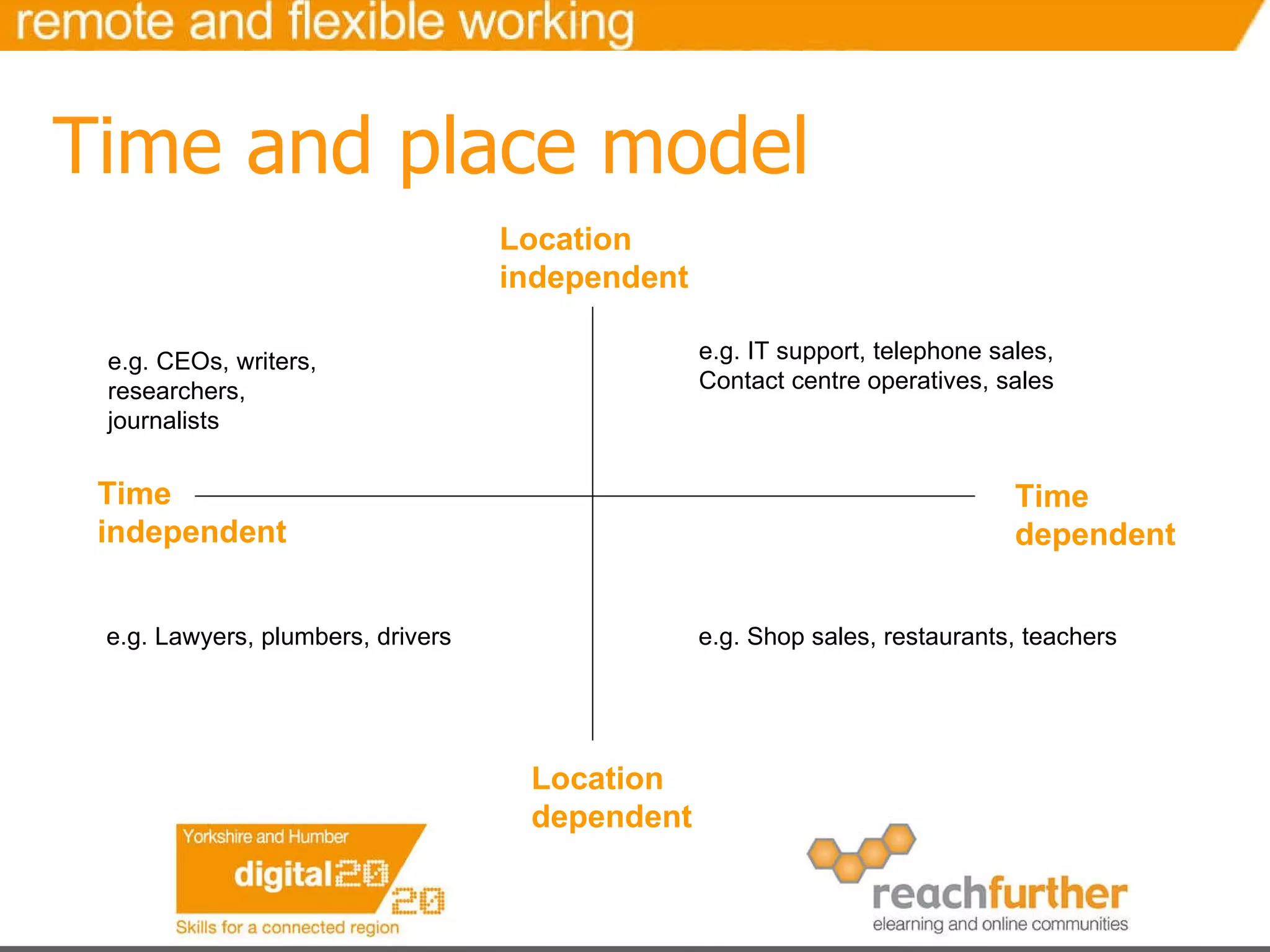 Time and place model Location independent Time independent Location dependent Time dependent e.g. CEOs, writers, researchers, journalists e.g. IT support, telephone sales, Contact centre operatives, sales e.g. Lawyers, plumbers, drivers e.g. Shop sales, restaurants, teachers 