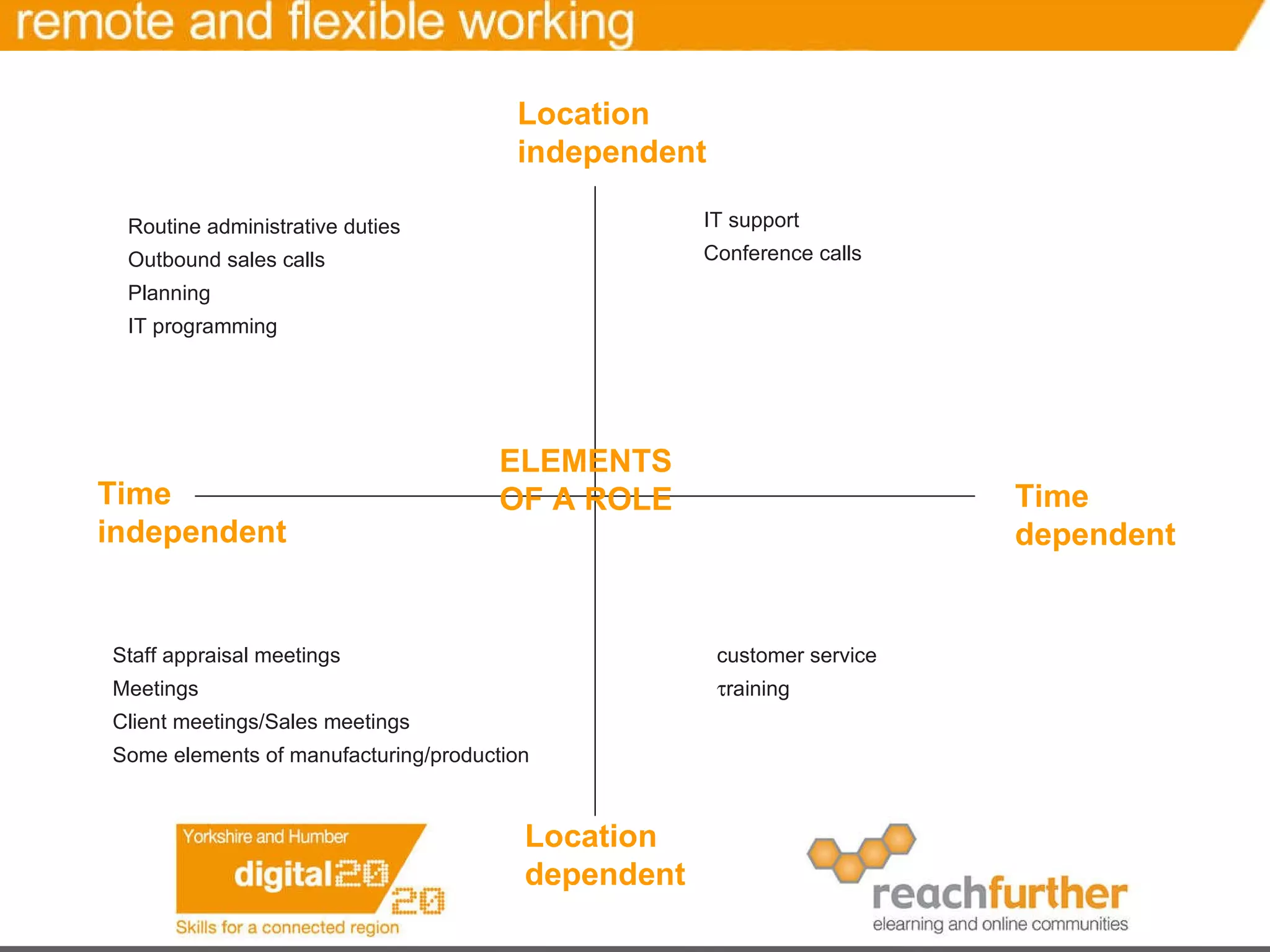 Location independent Time independent Location dependent Time dependent •  Routine administrative duties •  Outbound sales calls •  Planning •  IT programming •  IT support •  Conference calls •  Staff appraisal meetings •  Meetings •  Client meetings/Sales meetings •  Some elements of manufacturing/production •  customer service •  t raining ELEMENTS OF A ROLE 
