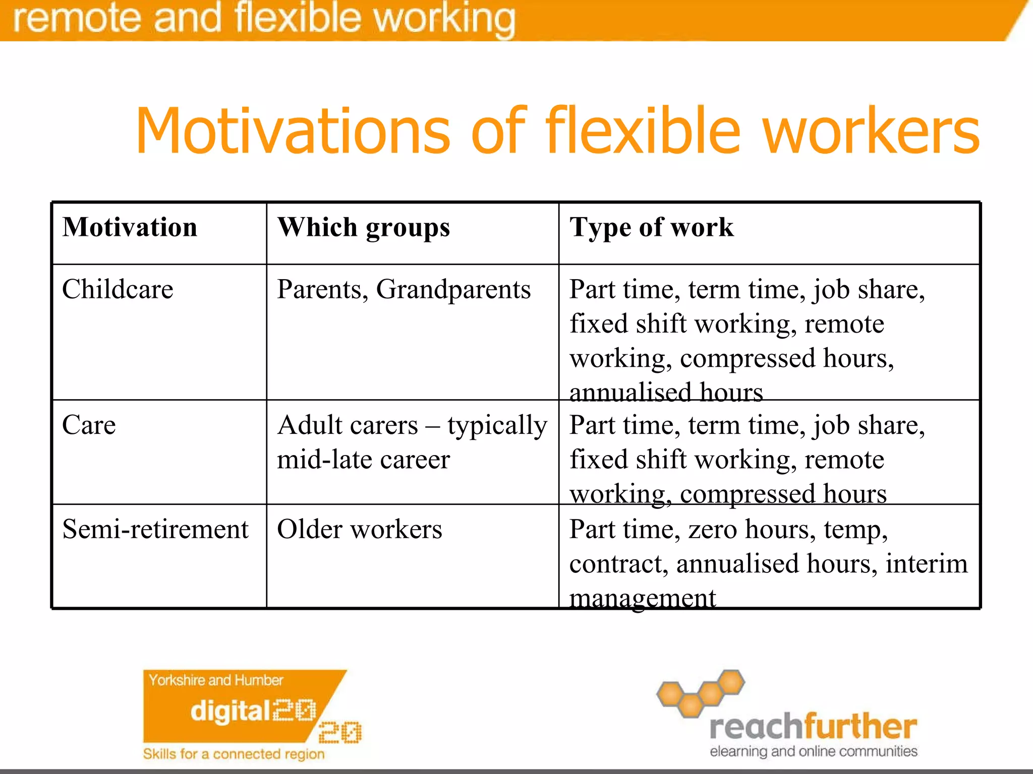 Motivations of flexible workers Part time, zero hours, temp, contract, annualised hours, interim management Older workers Semi-retirement Part time, term time, job share, fixed shift working, remote working, compressed hours  Adult carers – typically mid-late career Care Part time, term time, job share, fixed shift working, remote working, compressed hours, annualised hours Parents, Grandparents Childcare Type of work Which groups Motivation 