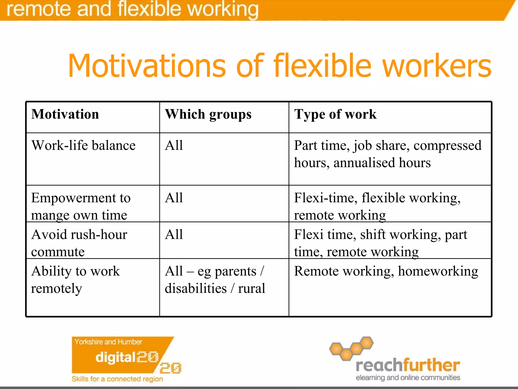 Motivations of flexible workers Remote working, homeworking All – eg parents / disabilities / rural Ability to work remotely Flexi time, shift working, part time, remote working All Avoid rush-hour commute Flexi-time, flexible working, remote working All Empowerment to mange own time Part time, job share, compressed hours, annualised hours All Work-life balance Type of work Which groups Motivation 