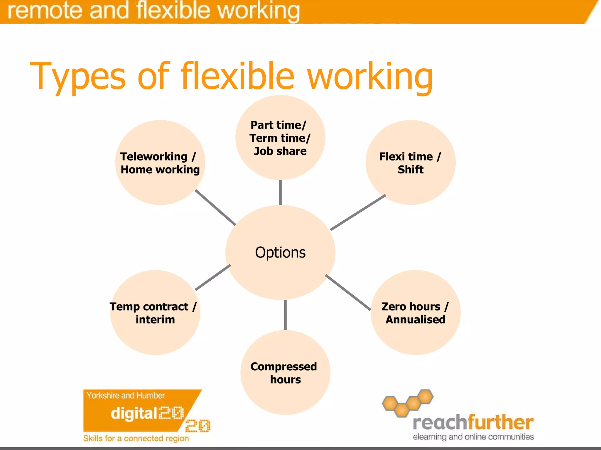 Types of flexible working Options Part time/  Term time/ Job share Teleworking /  Home working Temp contract /  interim Compressed  hours Flexi time / Shift Zero hours / Annualised 