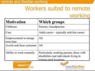 Workers suited to remote working All Empowerment to mange own time All Avoid rush-hour commute Particularly working parents, those with disabilities and individuals living in remote rural locations Ability to work remotely Adult carers – typically mid-late career Care Parents, Grandparents Childcare Which groups Motivation 