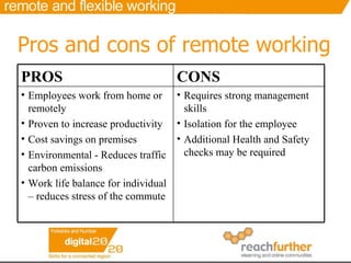 Pros and cons of remote working Requires strong management skills Isolation for the employee Additional Health and Safety checks may be required Employees work from home or remotely Proven to increase productivity Cost savings on premises Environmental - Reduces traffic carbon emissions Work life balance for individual – reduces stress of the commute CONS PROS 
