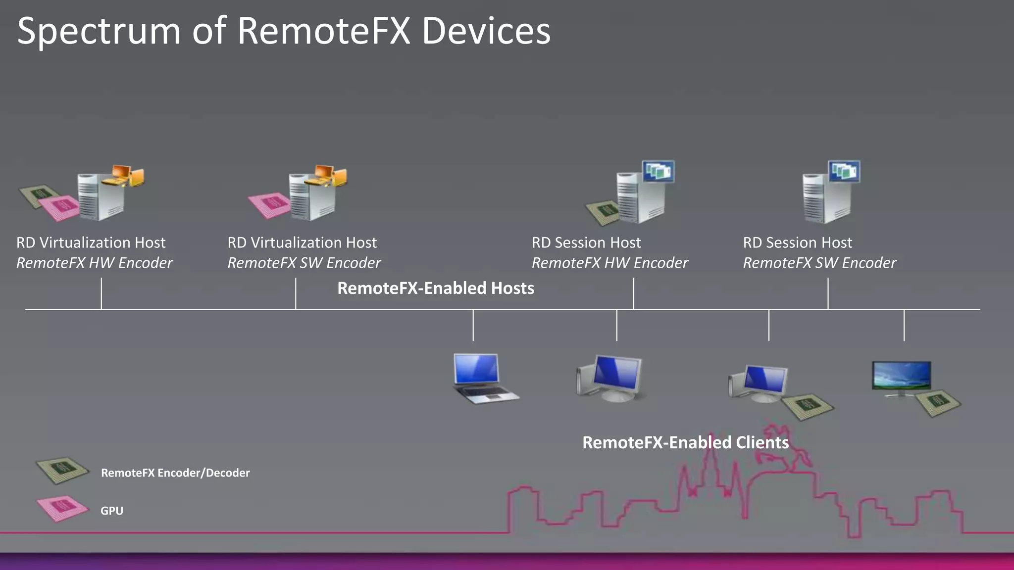 Remote Desktop Services with RemoteFXWindows Server 2008 R2 SP1Windows Server 2008 R2Scenario: VDI desktop replacement for connected knowledge workers on Windows 7 with good connectivity.New Features in WS08 R2 SP1: Host-side rendering capabilities enabling rich media UX on broad range of end point devicesScenarios: RDP 7.1 with RemoteFX available for VDI and session virtualizationScenario: Multimedia application enhancements for remote users primarily accessing RDS from rich clientsNew Features in WS08 R2: Support for multiple screens, bi-directional audio, Windows Media Player redirection and enhanced bitmap remotingScenarios: RDP 7 for VDI and session virtualization
