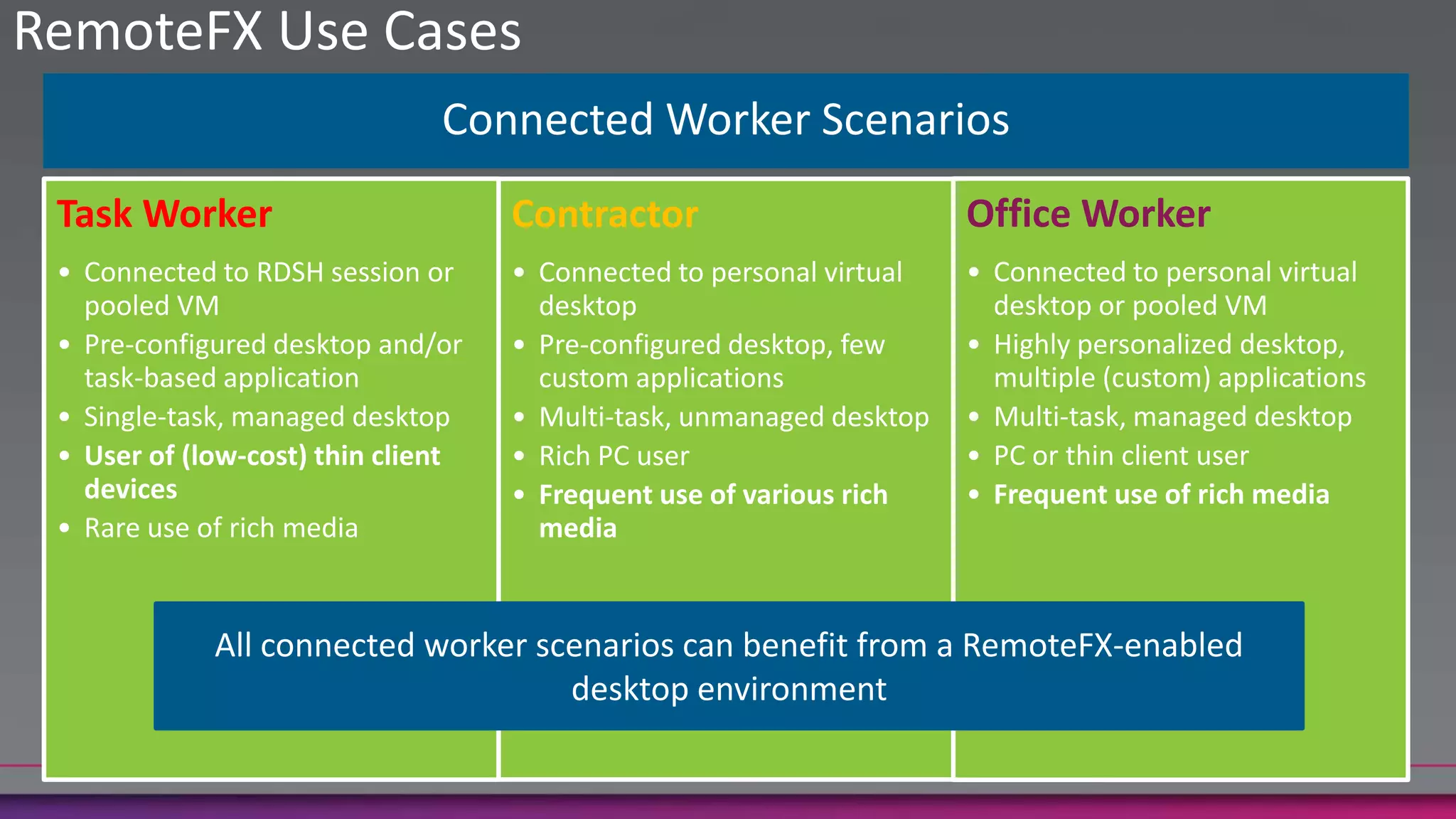 Works with VDI and higher-density session-based remote desktops