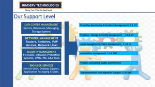 Our Support Level
NETWORK MANAGEMENT
Routers, Switches, VoIP
devices, Network Links
SECURITY MANAGEMENT
Firewalls, Intrusion Protection
Systems, VPNs, PKI, AAA Tools
DATA CENTER MANAGEMENT
Servers, Databases, Messaging,
Storage Systems
END USER SERVICES
Service Desk, Desktop Support,
Application Packaging & Distn.
Asset Management, Patch Management L1 & L2
Problem, Change & Config Management L2 & L3
Proactive Monitoring & Incident Management L1 & L2
Implementation and Migration Support L3 & SME
Process Consulting Audits and Reviews
Availability Management L3 & SME
 