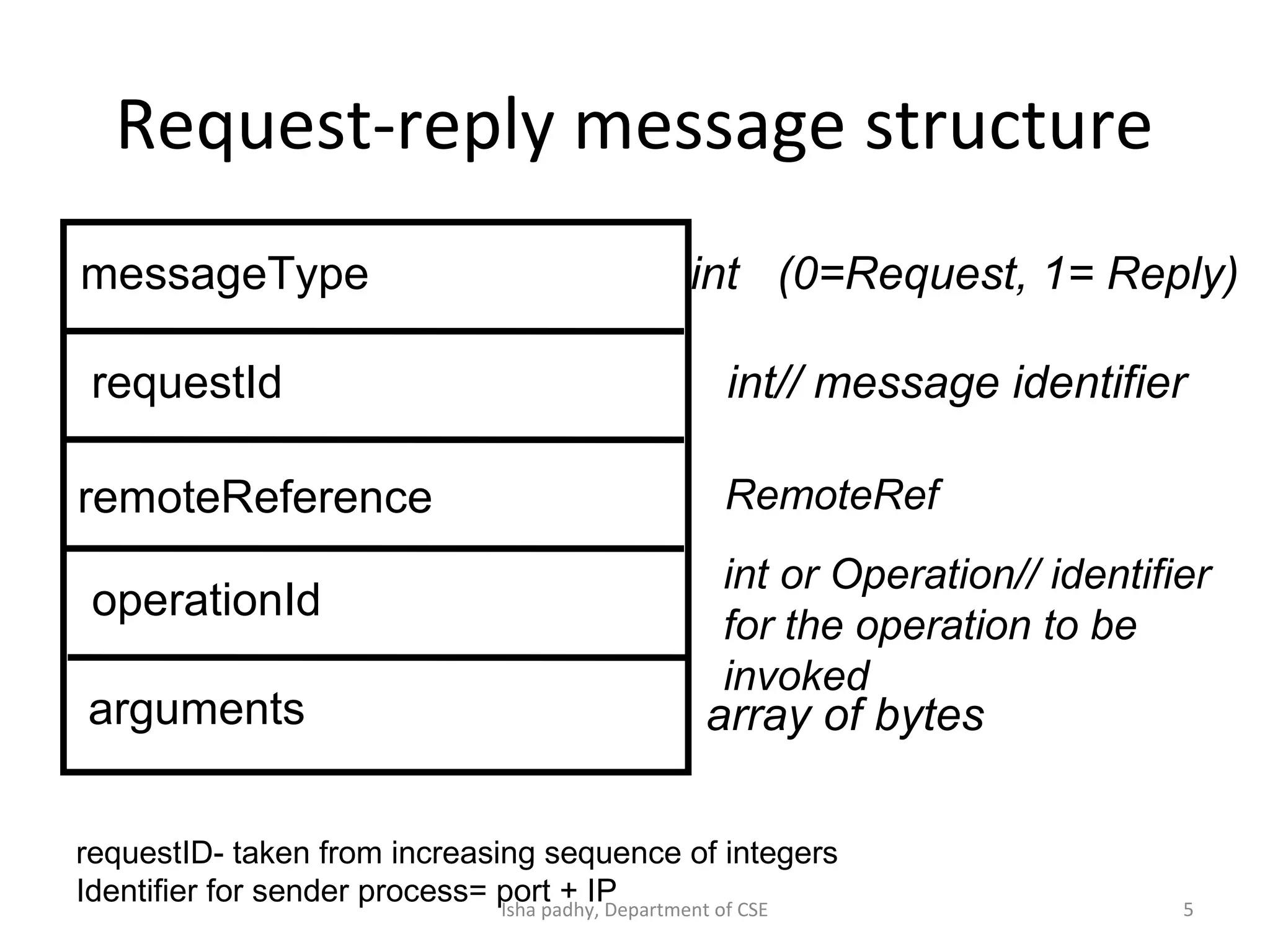Request-reply message structure
messageType
requestId
remoteReference
operationId
arguments
int (0=Request, 1= Reply)
int// message identifier
RemoteRef
int or Operation// identifier
for the operation to be
invoked
array of bytes
requestID- taken from increasing sequence of integers
Identifier for sender process= port + IP 5Isha padhy, Department of CSE
 