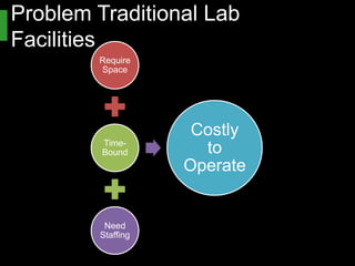 Problem Traditional Lab Facilities
          Require
           Space




          Time-      Costly to
          Bound
                     Operate


           Need
          Staffing
 
