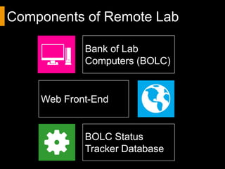 Components of Remote Lab

              Bank of Lab
              Computers (BOLC)


     Web Front-End


              BOLC Status Tracker
              Database
 