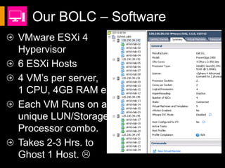 Our BOLC – Software
VMware ESXi 4
Hypervisor
6 ESXi Hosts
4 VM’s per server,
1 CPU, 4GB RAM ea.
Each VM Runs on a
unique LUN/Storage
Processor combo.
Takes 2-3 Hrs. to
Ghost 1 Host. 
 