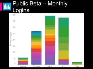 Public Beta – Monthly Logins
 