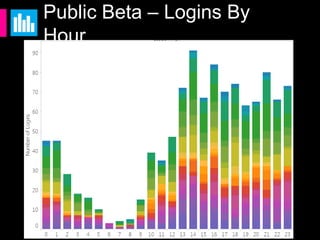 Public Beta – Logins By Hour
 