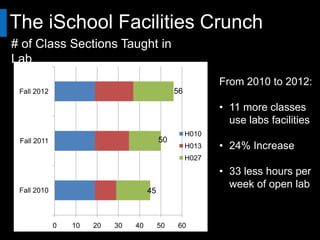 The iSchool Facilities Crunch
# of Class Sections Taught in Lab
                                                           Key Trends
                                                           From 2010 to 2012:
 Fall 2012                                     56

                                                           • 11 more classes
                                                             use labs facilities
                                                    H010
 Fall 2011                                50
                                                    H013   • 24% Increase
                                                    H027

                                                           • 33 less hours per
 Fall 2010                           45
                                                             week of open lab

                                                           • 90% Booked
             0   10   20   30   40        50    60
 