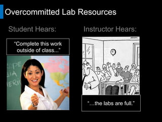 Overcommitted Lab Resources

Student Hears:             Instructor Hears:
  “Complete this work
    outside of class...”




                             “…the labs are full.”
 